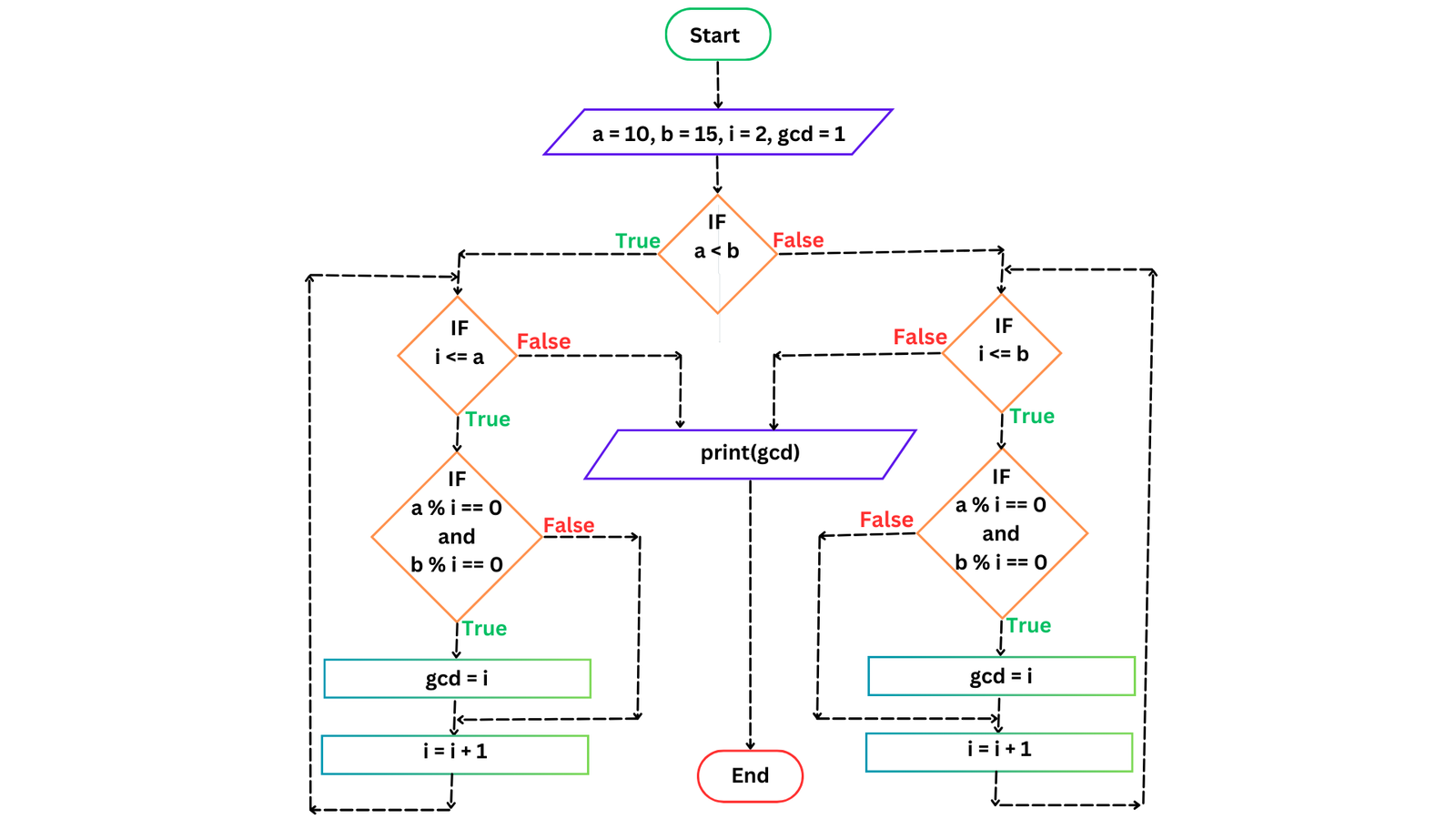 DEEPAKRAJTech | Learn Programming