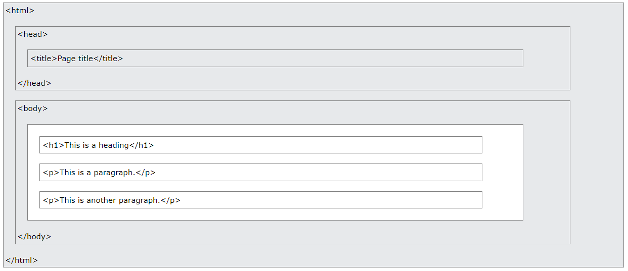 HTML Page Structure