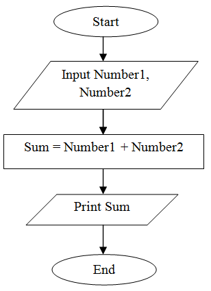 Flowchart-to-Add-Two-Numbers