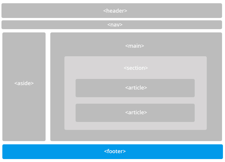 semantic Elements